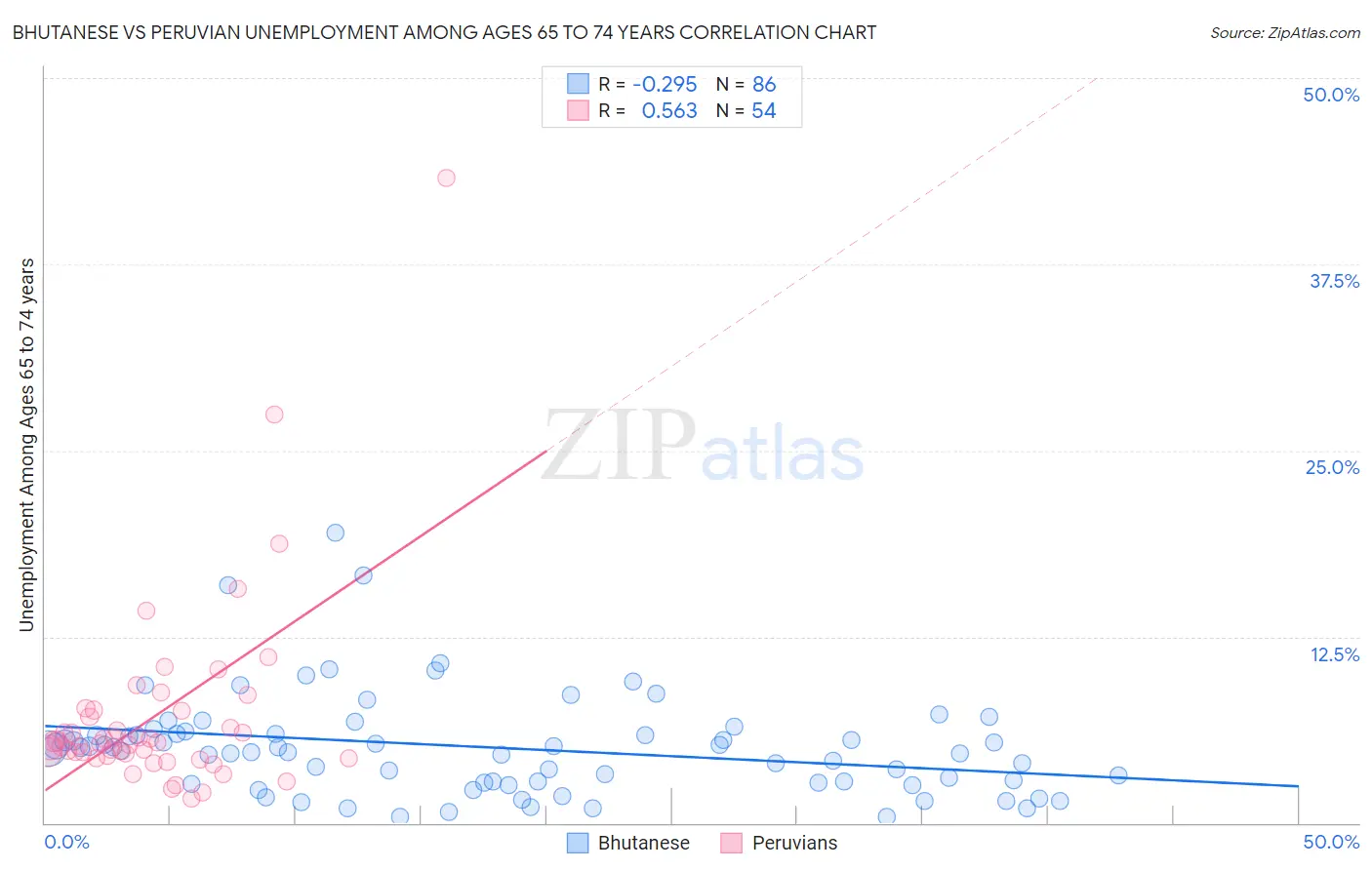 Bhutanese vs Peruvian Unemployment Among Ages 65 to 74 years