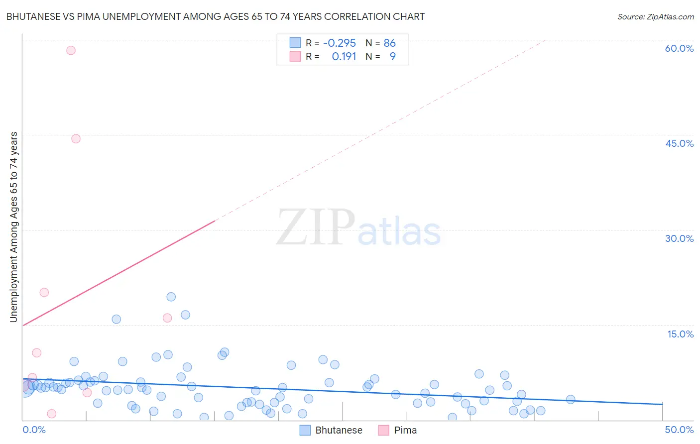 Bhutanese vs Pima Unemployment Among Ages 65 to 74 years