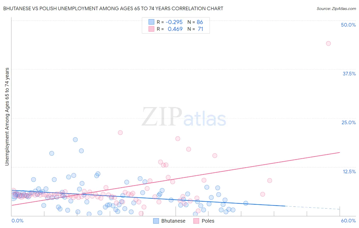 Bhutanese vs Polish Unemployment Among Ages 65 to 74 years