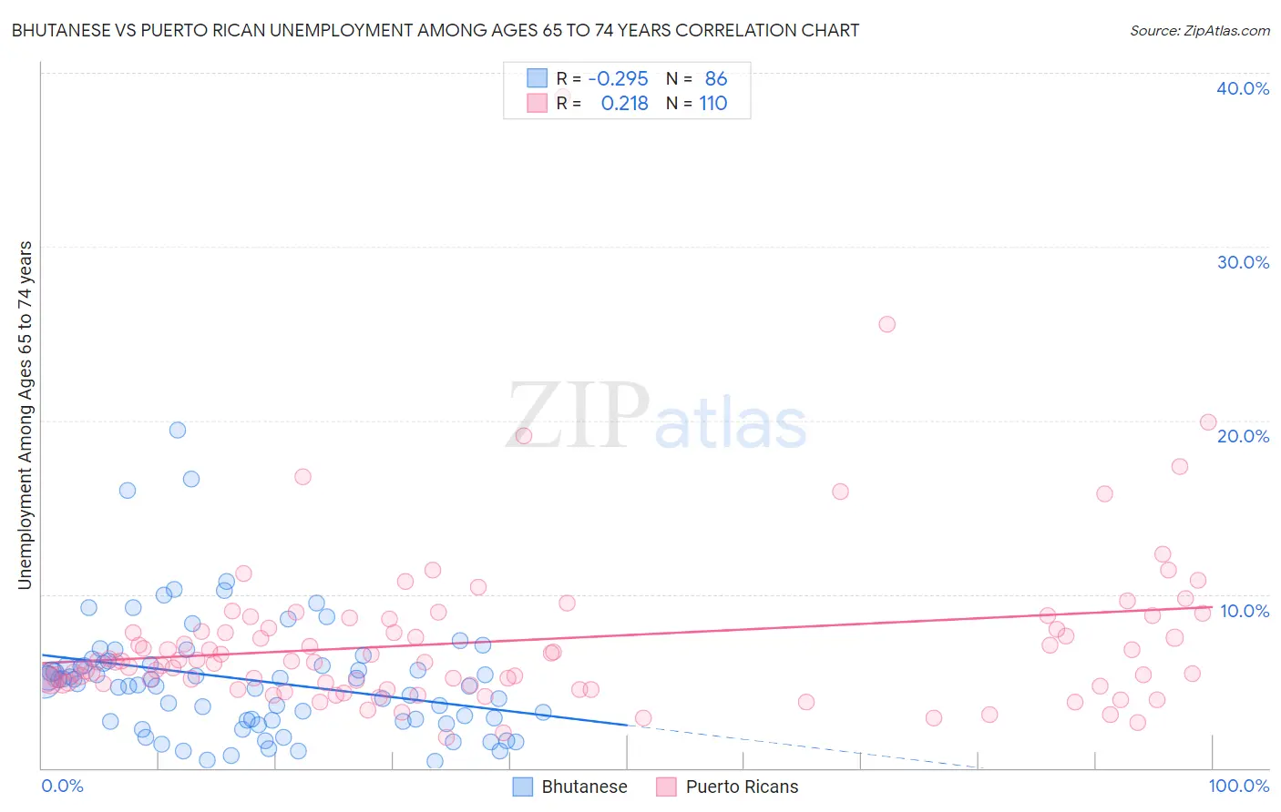 Bhutanese vs Puerto Rican Unemployment Among Ages 65 to 74 years