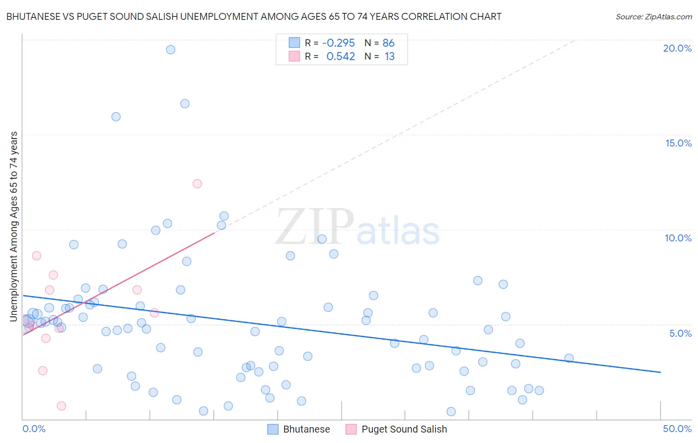 Bhutanese vs Puget Sound Salish Unemployment Among Ages 65 to 74 years