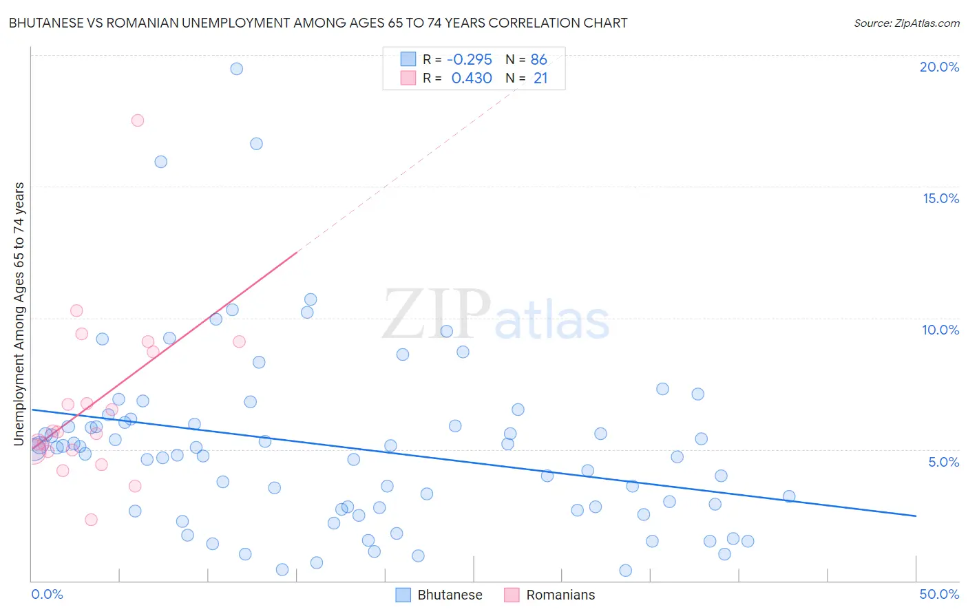 Bhutanese vs Romanian Unemployment Among Ages 65 to 74 years