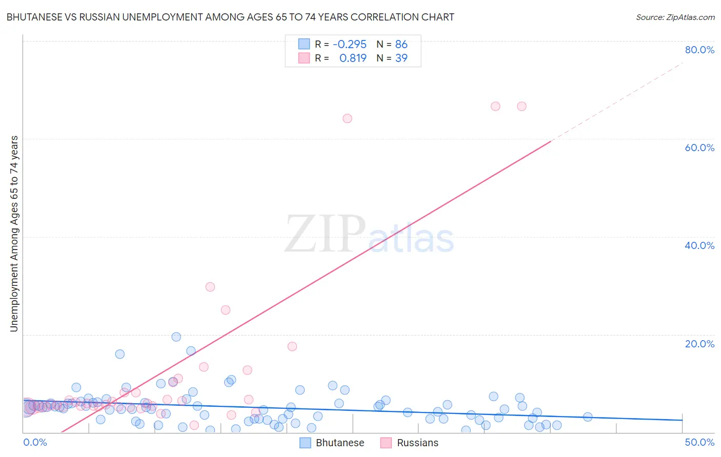 Bhutanese vs Russian Unemployment Among Ages 65 to 74 years