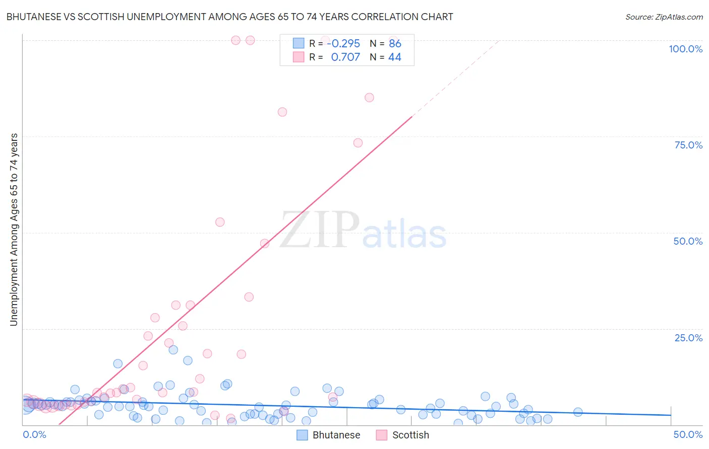 Bhutanese vs Scottish Unemployment Among Ages 65 to 74 years