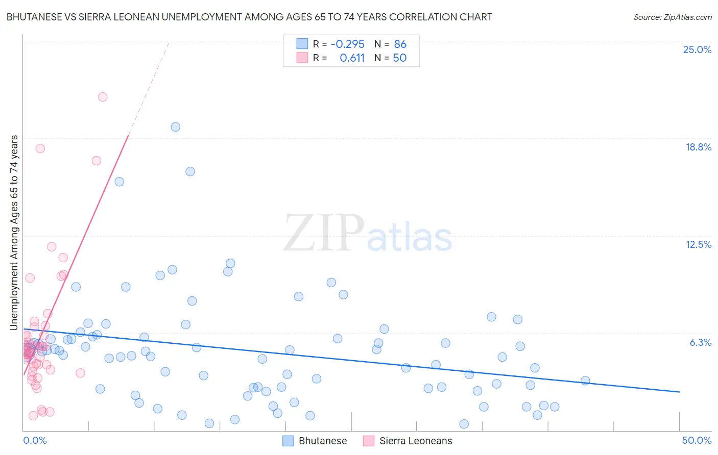 Bhutanese vs Sierra Leonean Unemployment Among Ages 65 to 74 years