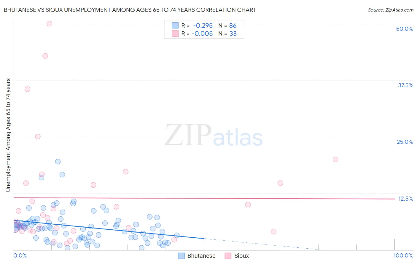Bhutanese vs Sioux Unemployment Among Ages 65 to 74 years