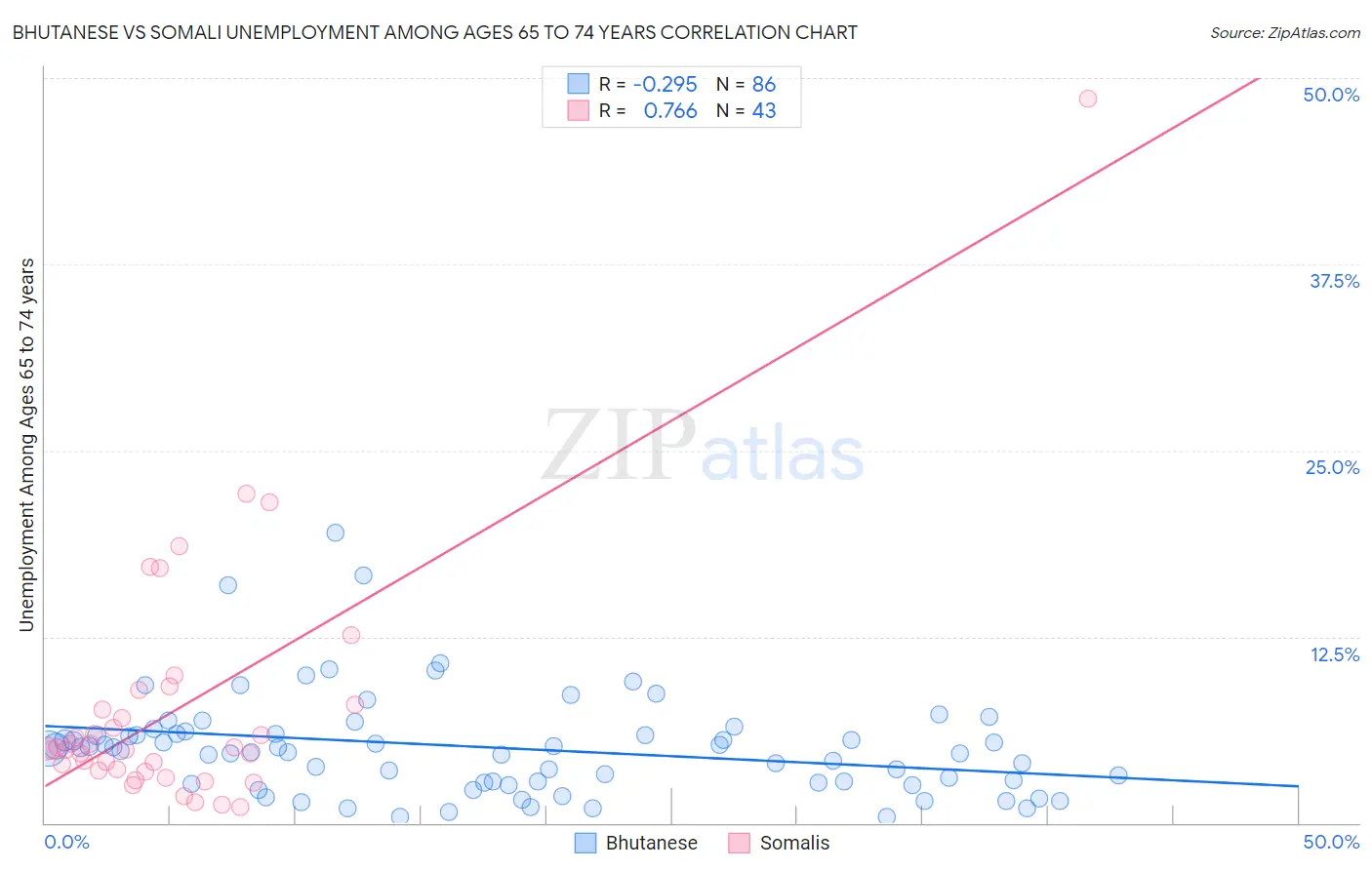 Bhutanese vs Somali Unemployment Among Ages 65 to 74 years