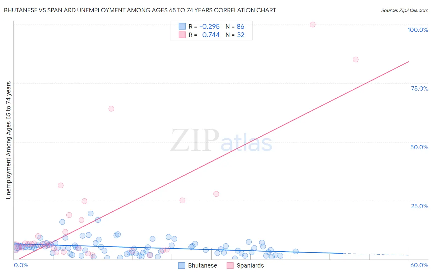 Bhutanese vs Spaniard Unemployment Among Ages 65 to 74 years