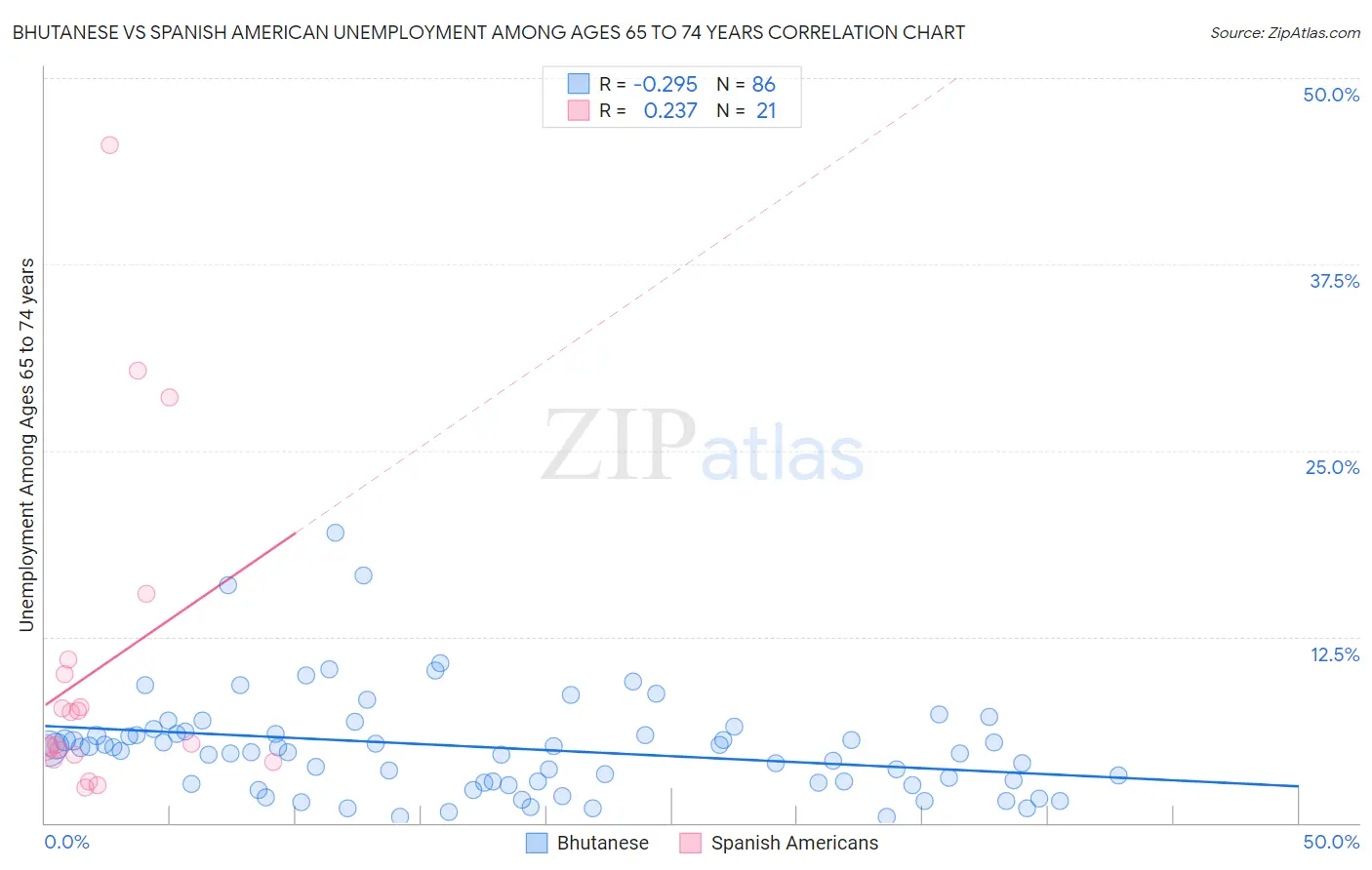 Bhutanese vs Spanish American Unemployment Among Ages 65 to 74 years