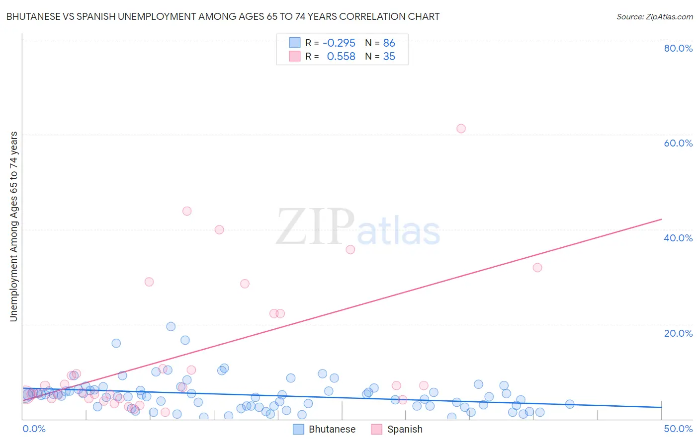 Bhutanese vs Spanish Unemployment Among Ages 65 to 74 years