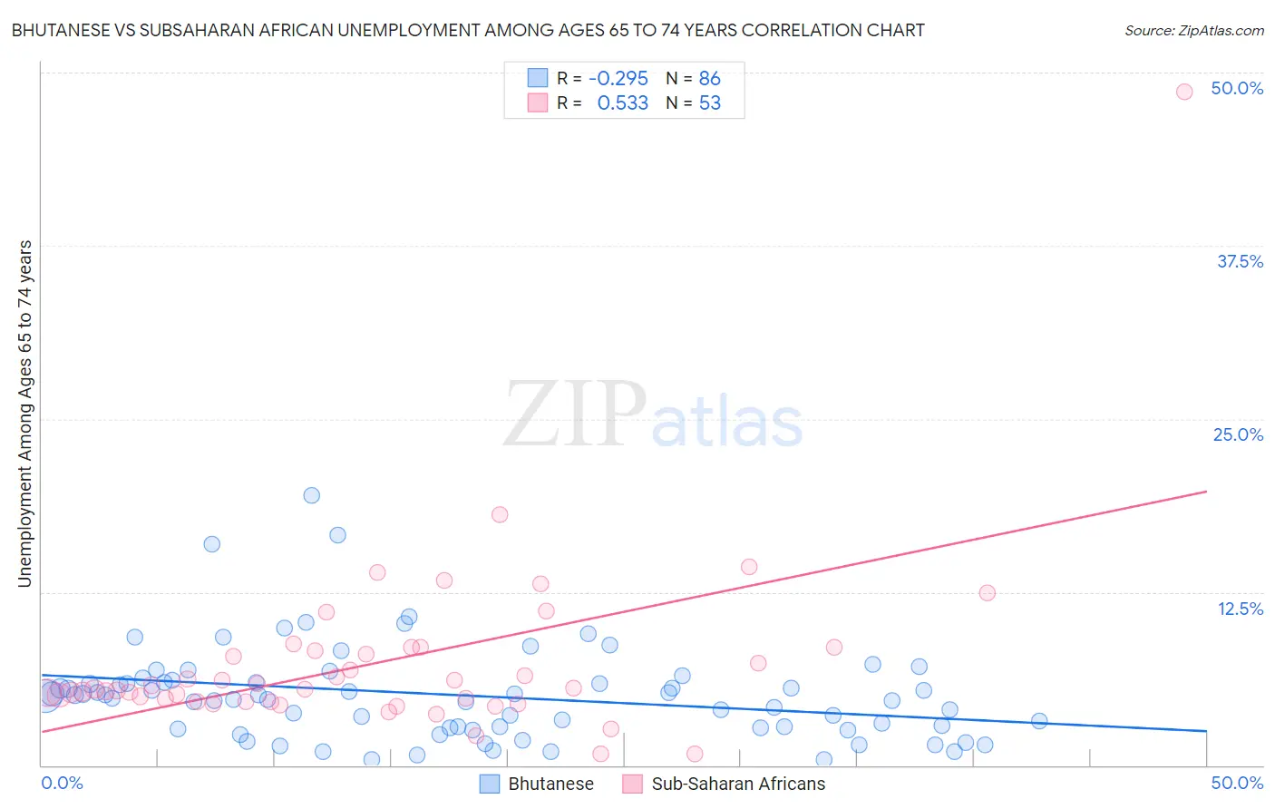 Bhutanese vs Subsaharan African Unemployment Among Ages 65 to 74 years