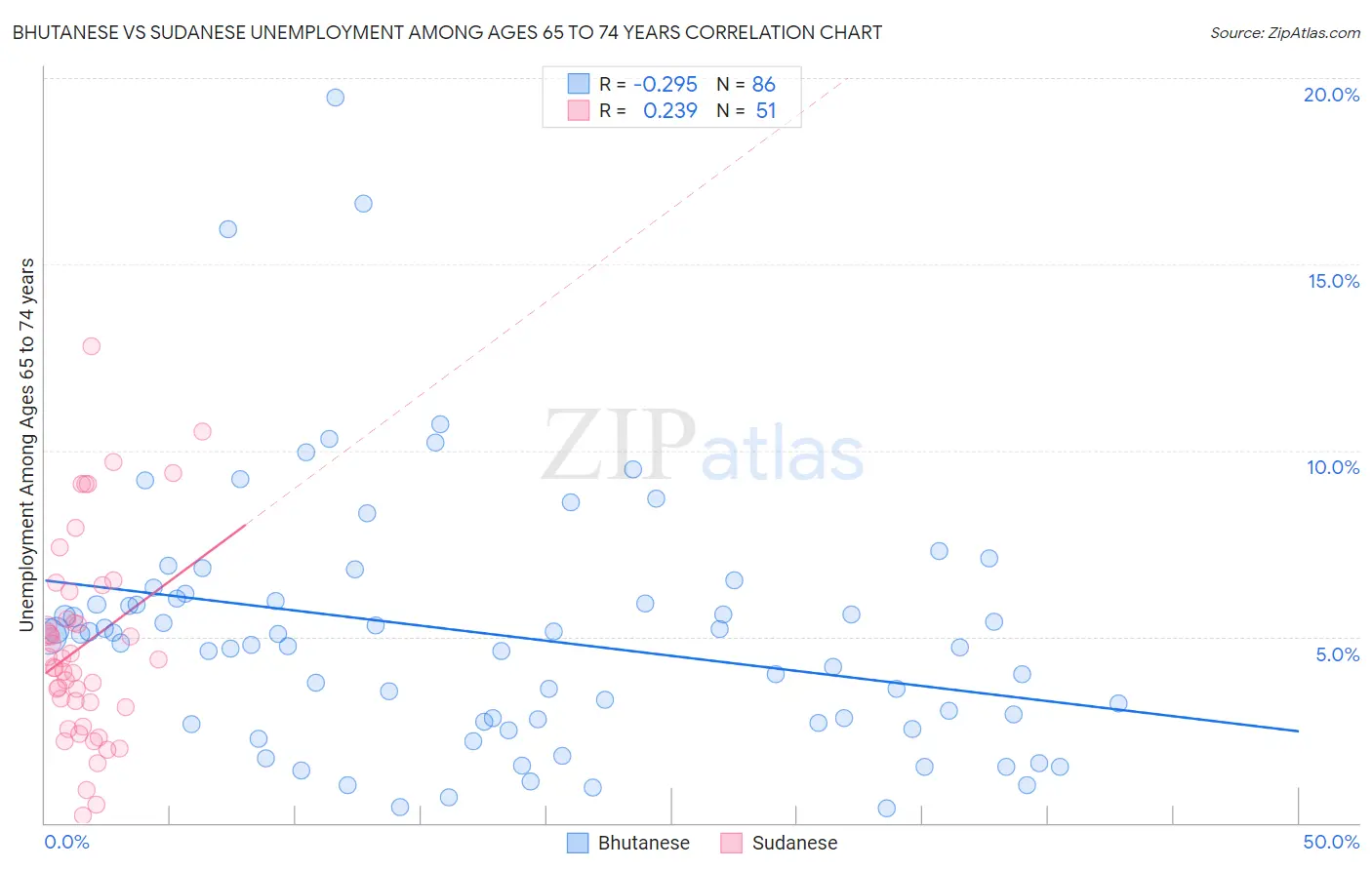 Bhutanese vs Sudanese Unemployment Among Ages 65 to 74 years