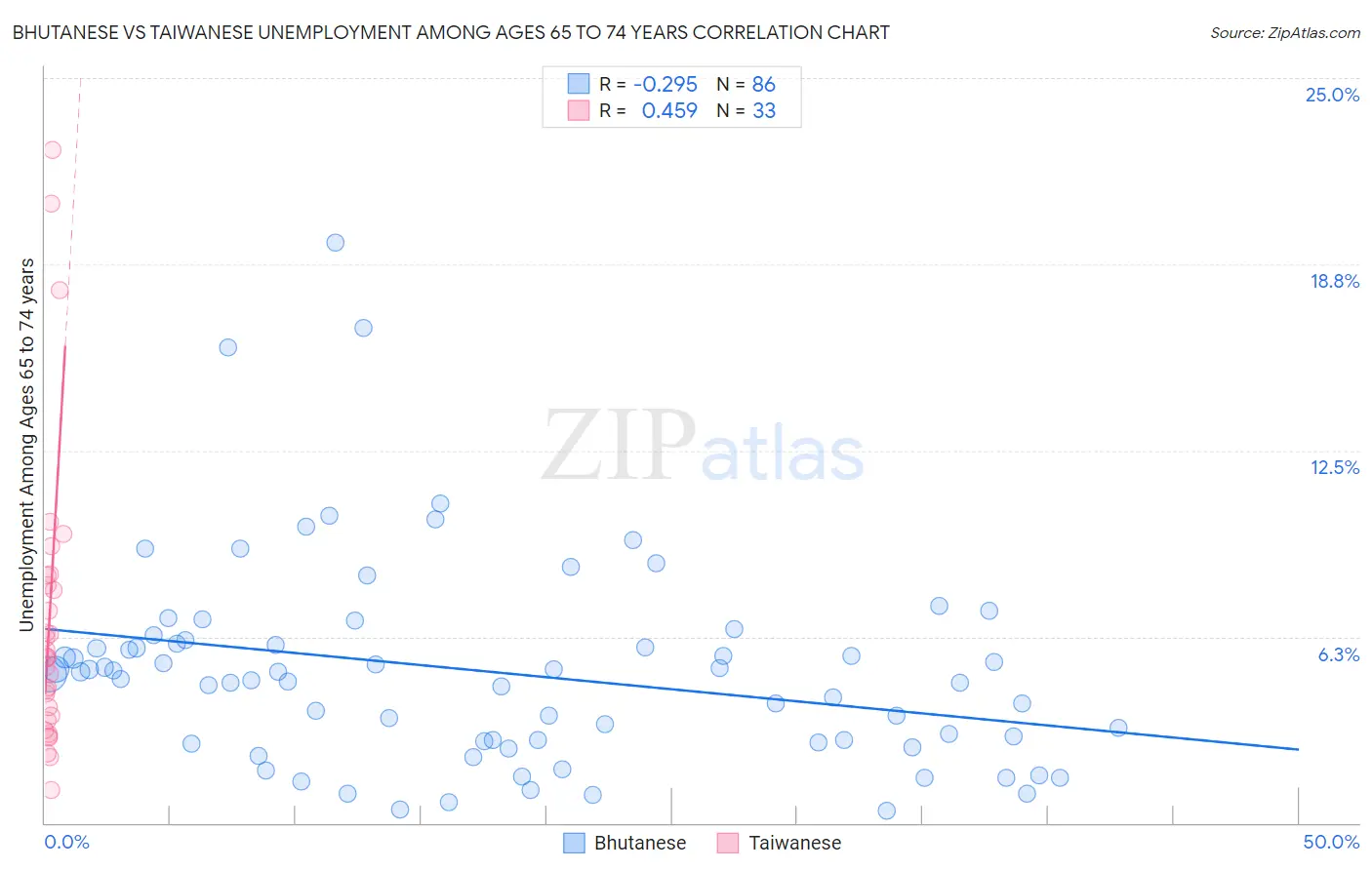 Bhutanese vs Taiwanese Unemployment Among Ages 65 to 74 years