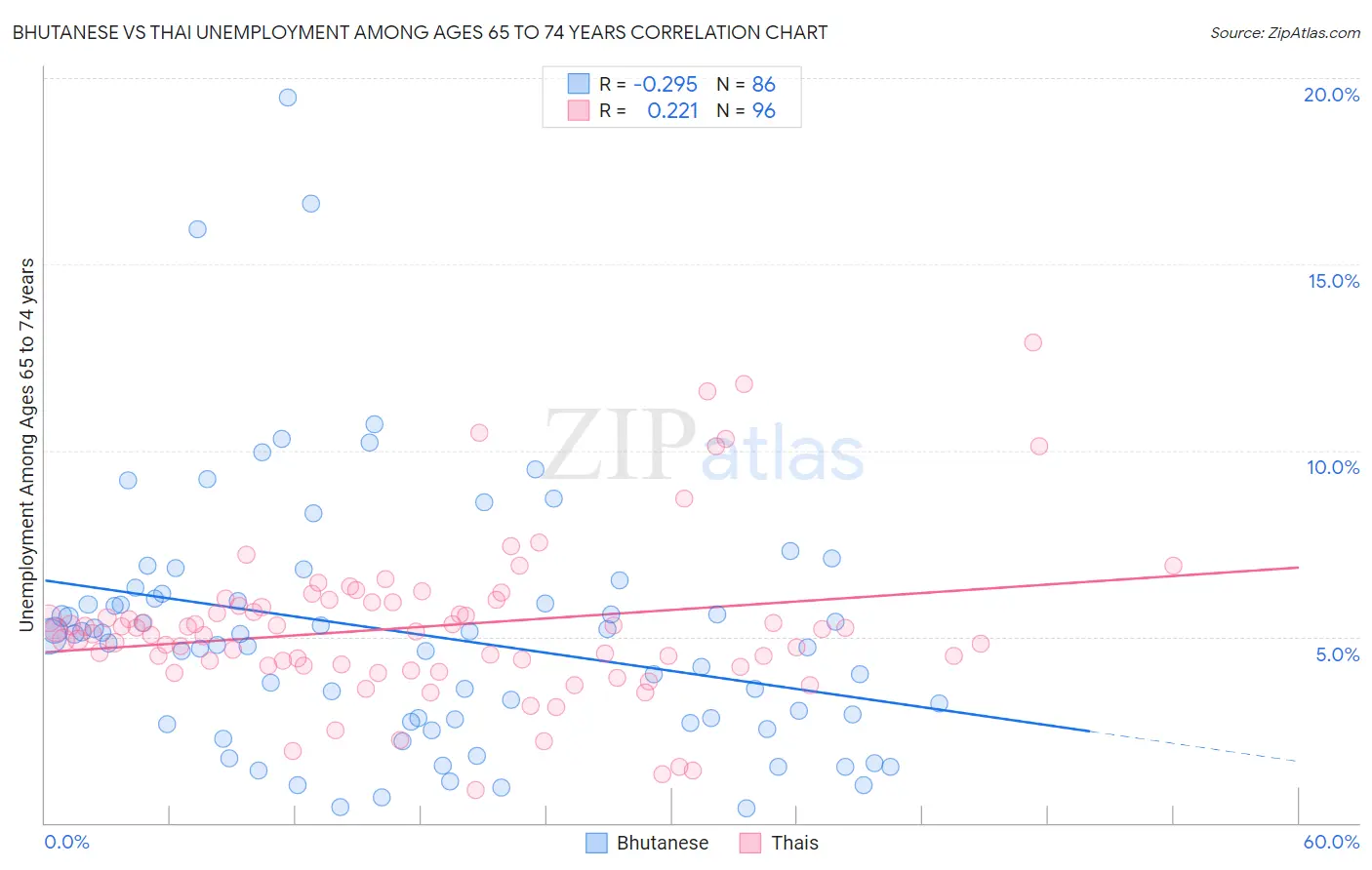 Bhutanese vs Thai Unemployment Among Ages 65 to 74 years