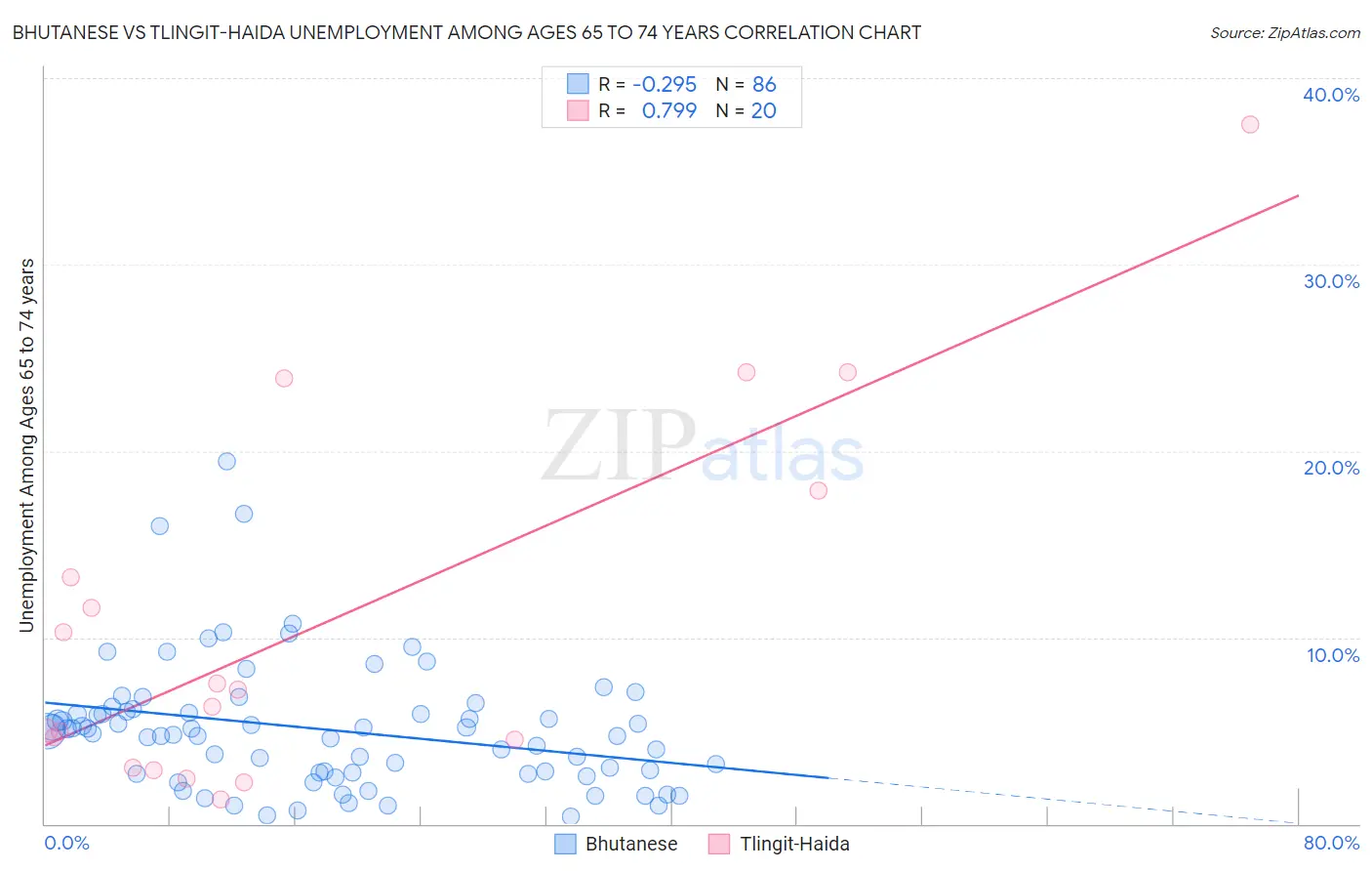 Bhutanese vs Tlingit-Haida Unemployment Among Ages 65 to 74 years