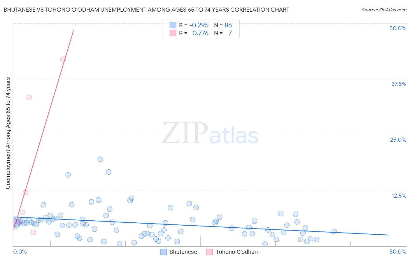 Bhutanese vs Tohono O'odham Unemployment Among Ages 65 to 74 years