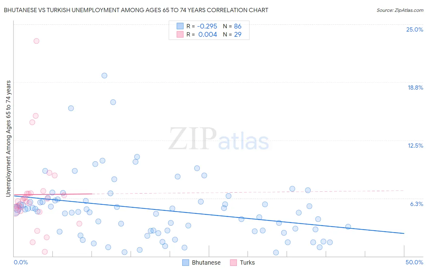 Bhutanese vs Turkish Unemployment Among Ages 65 to 74 years