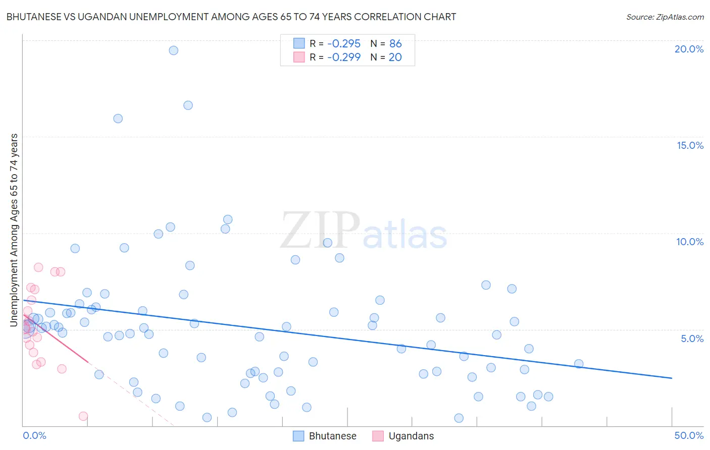 Bhutanese vs Ugandan Unemployment Among Ages 65 to 74 years