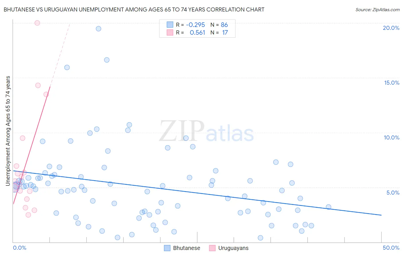Bhutanese vs Uruguayan Unemployment Among Ages 65 to 74 years