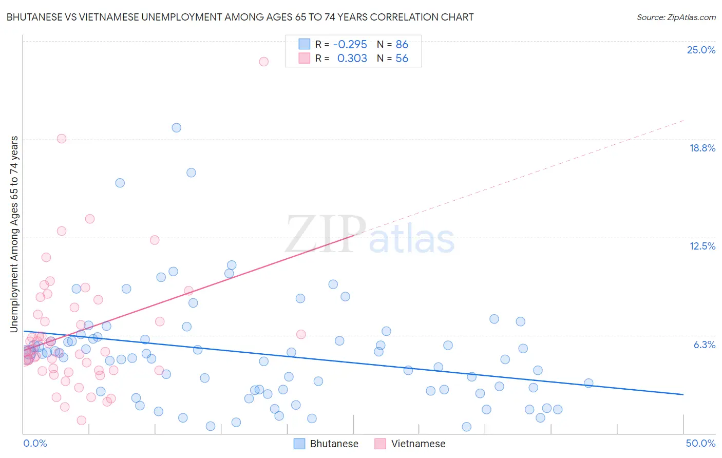 Bhutanese vs Vietnamese Unemployment Among Ages 65 to 74 years