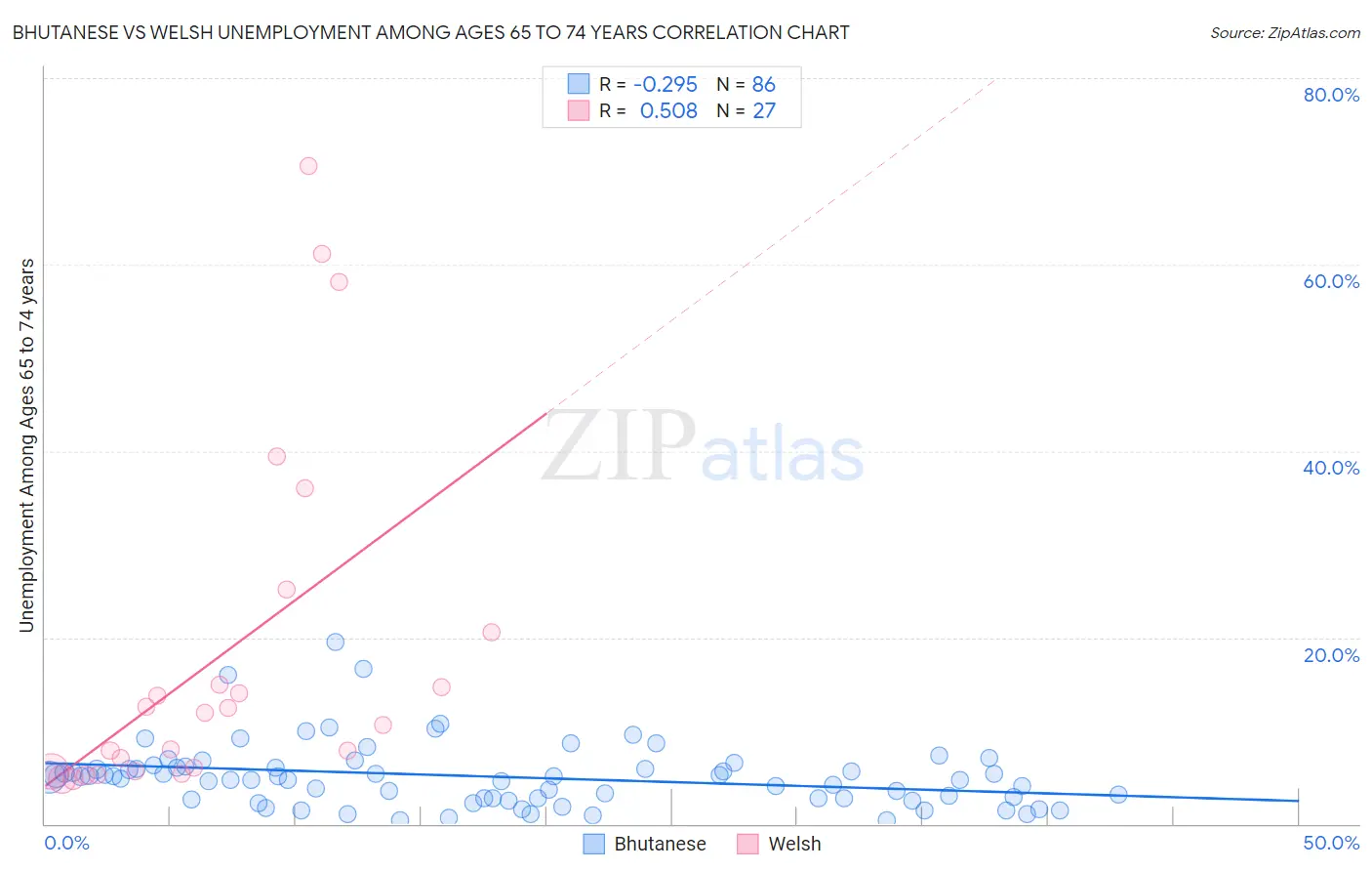 Bhutanese vs Welsh Unemployment Among Ages 65 to 74 years