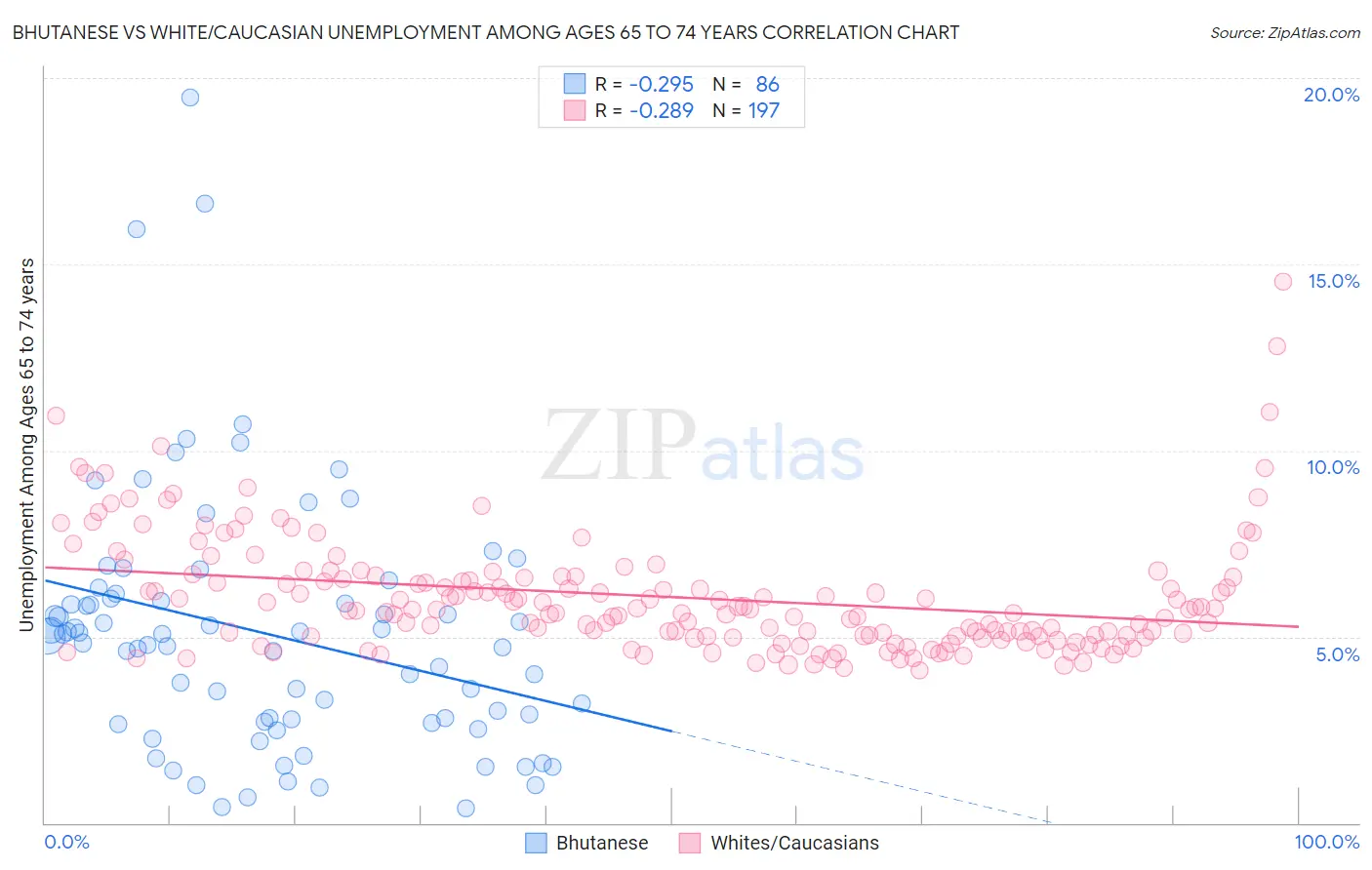 Bhutanese vs White/Caucasian Unemployment Among Ages 65 to 74 years