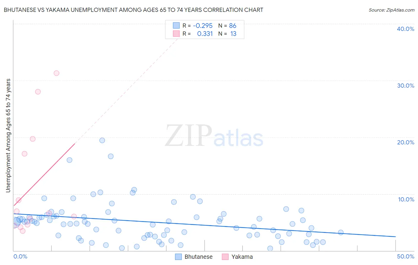 Bhutanese vs Yakama Unemployment Among Ages 65 to 74 years