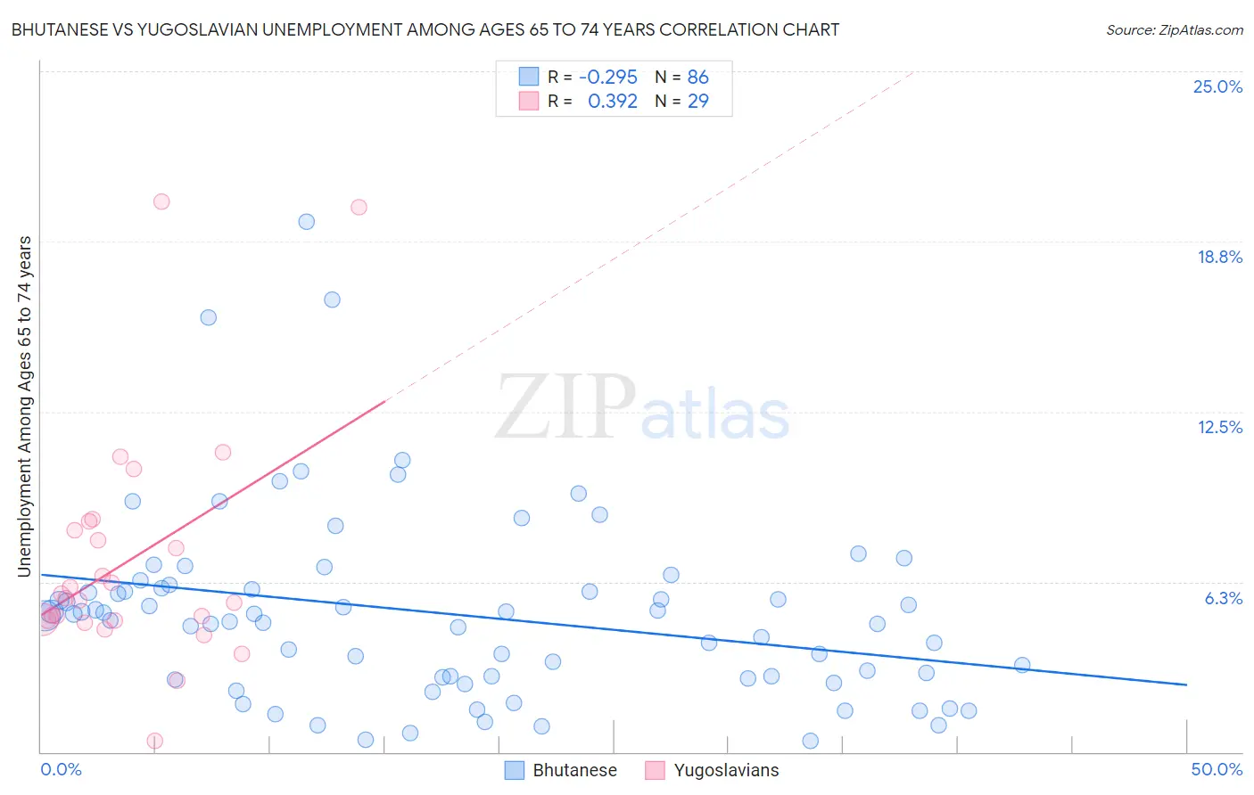 Bhutanese vs Yugoslavian Unemployment Among Ages 65 to 74 years