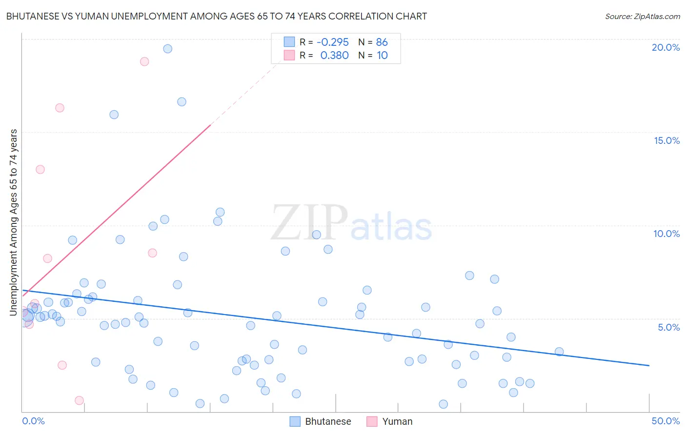 Bhutanese vs Yuman Unemployment Among Ages 65 to 74 years