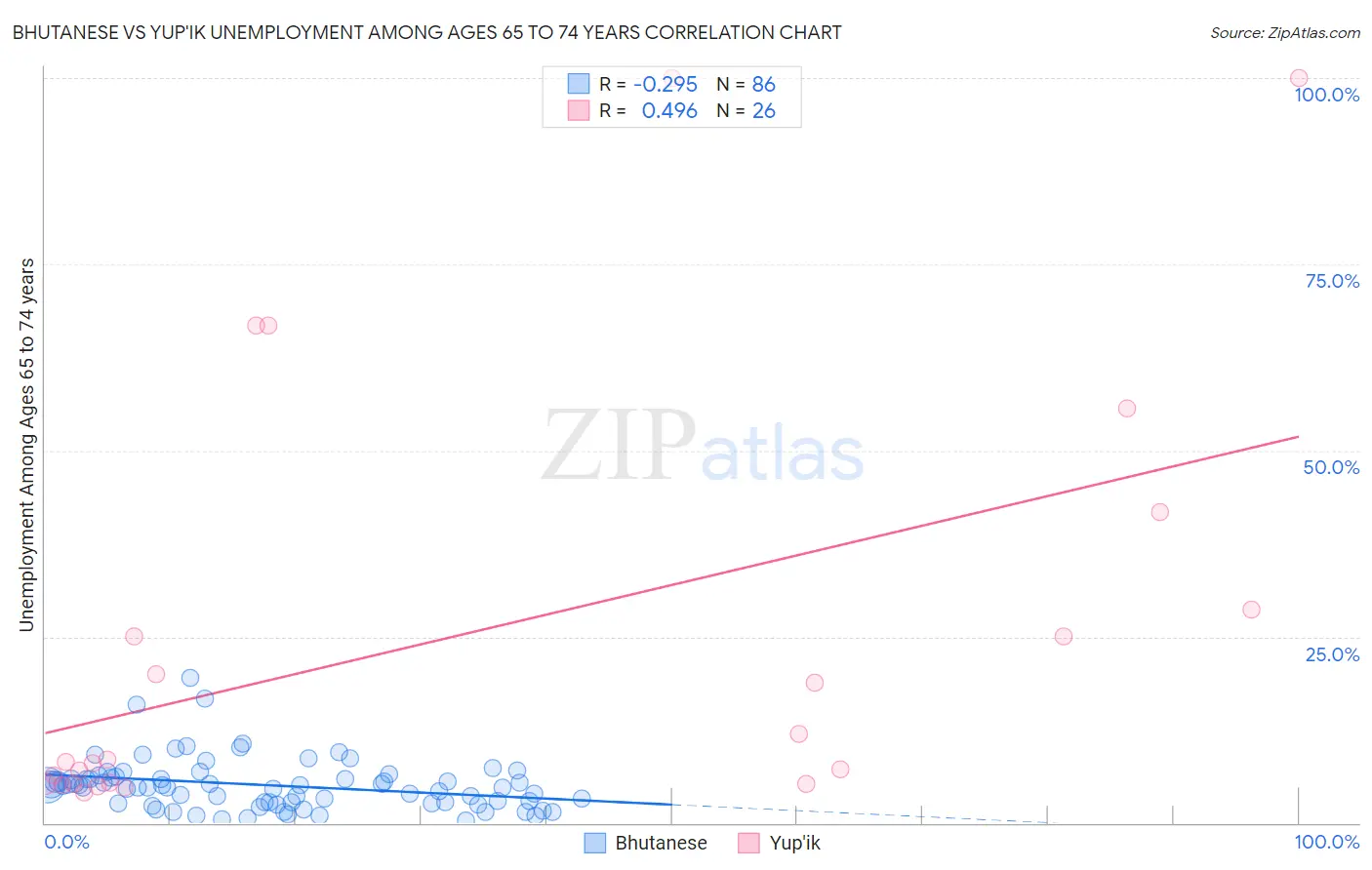 Bhutanese vs Yup'ik Unemployment Among Ages 65 to 74 years