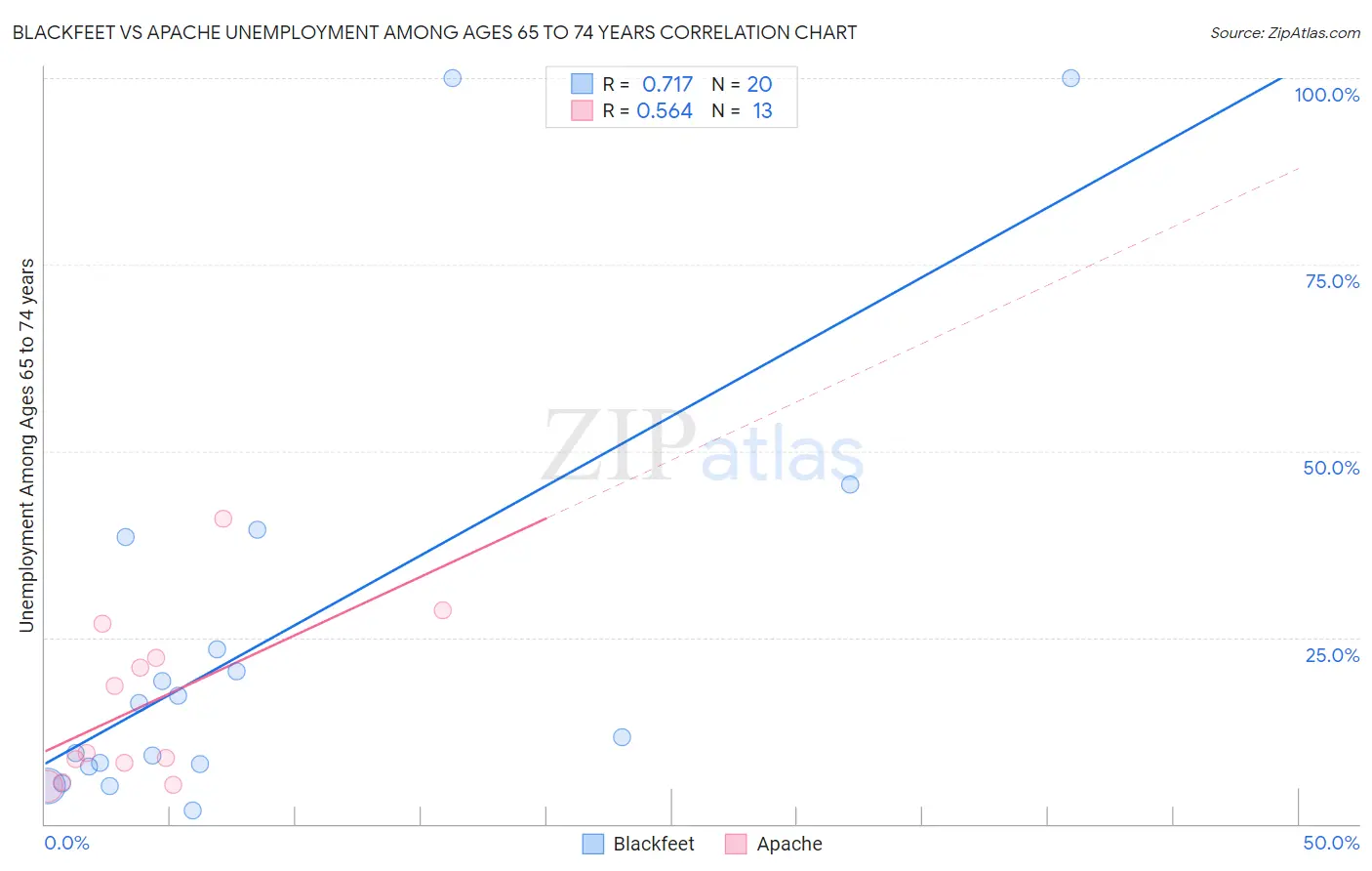 Blackfeet vs Apache Unemployment Among Ages 65 to 74 years