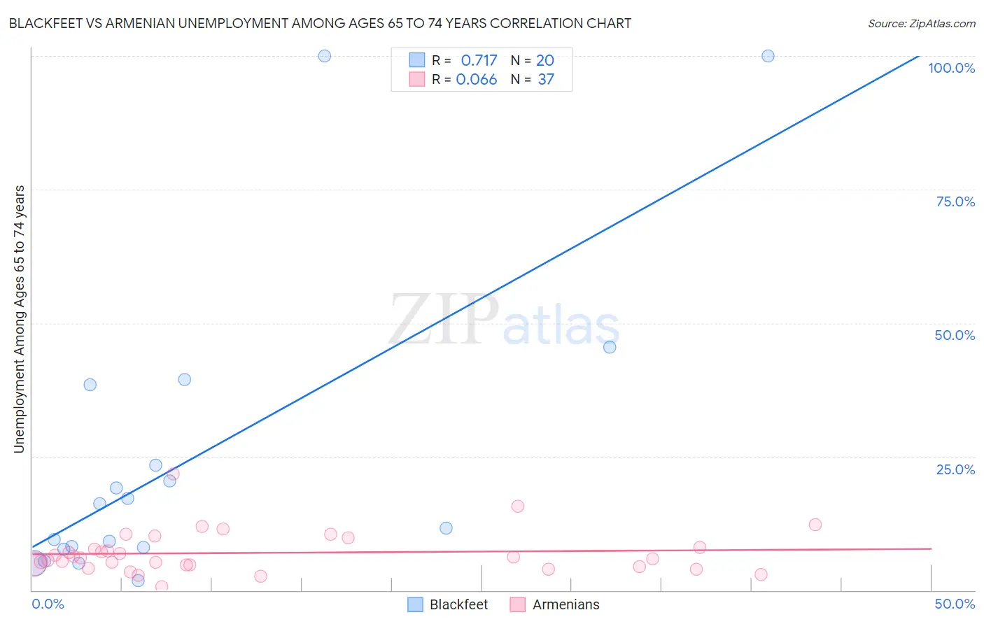 Blackfeet vs Armenian Unemployment Among Ages 65 to 74 years