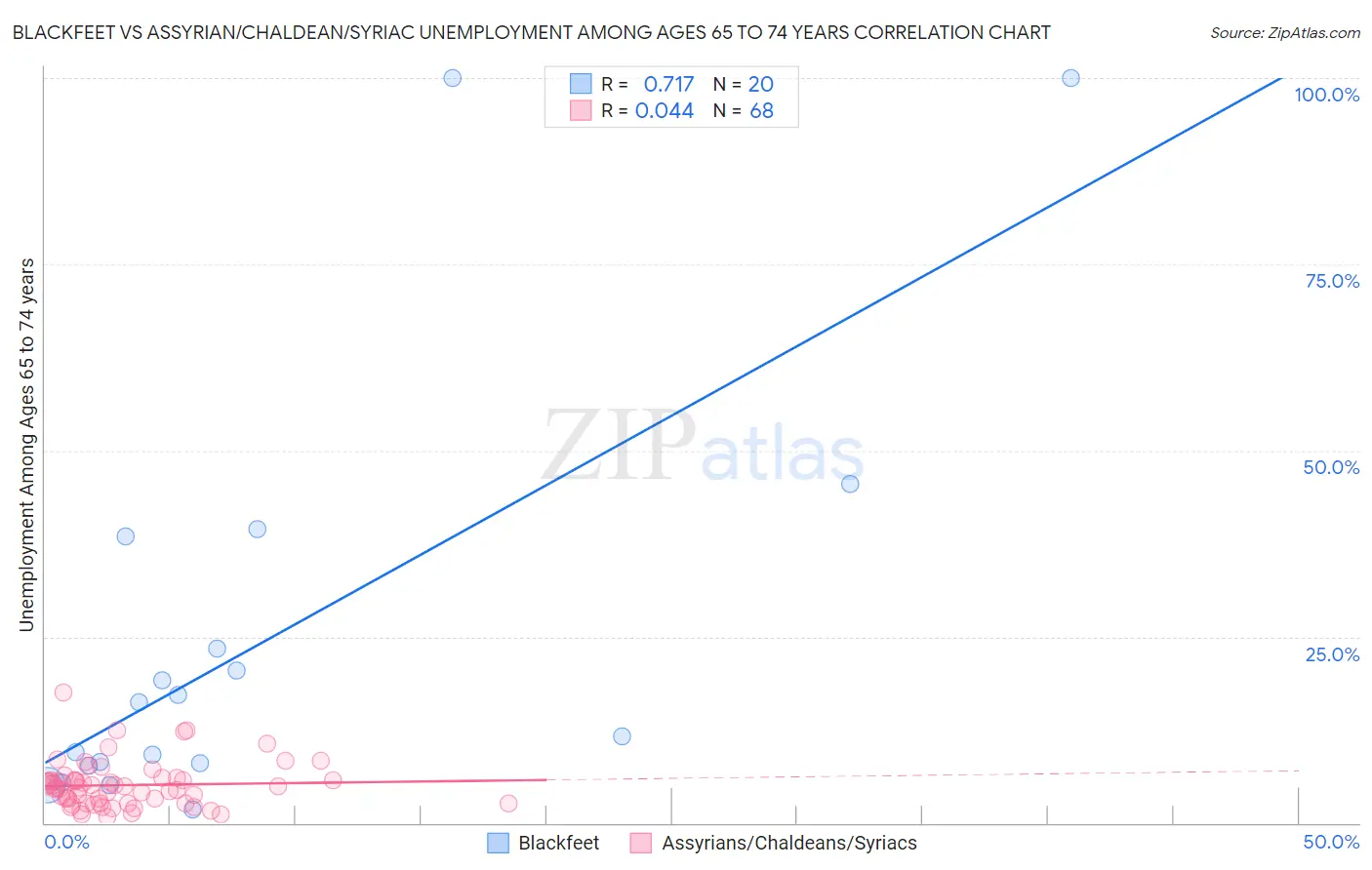 Blackfeet vs Assyrian/Chaldean/Syriac Unemployment Among Ages 65 to 74 years