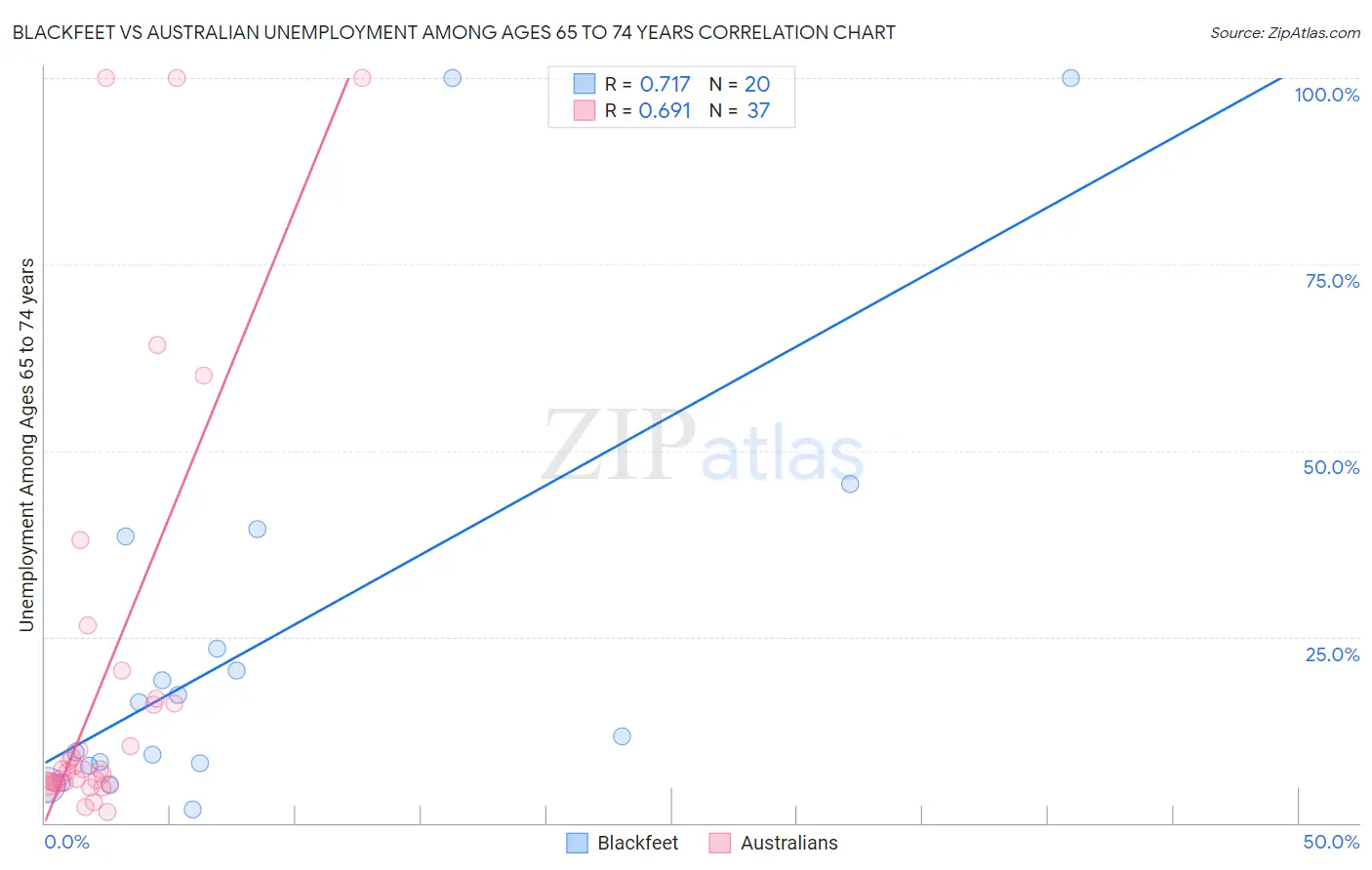 Blackfeet vs Australian Unemployment Among Ages 65 to 74 years
