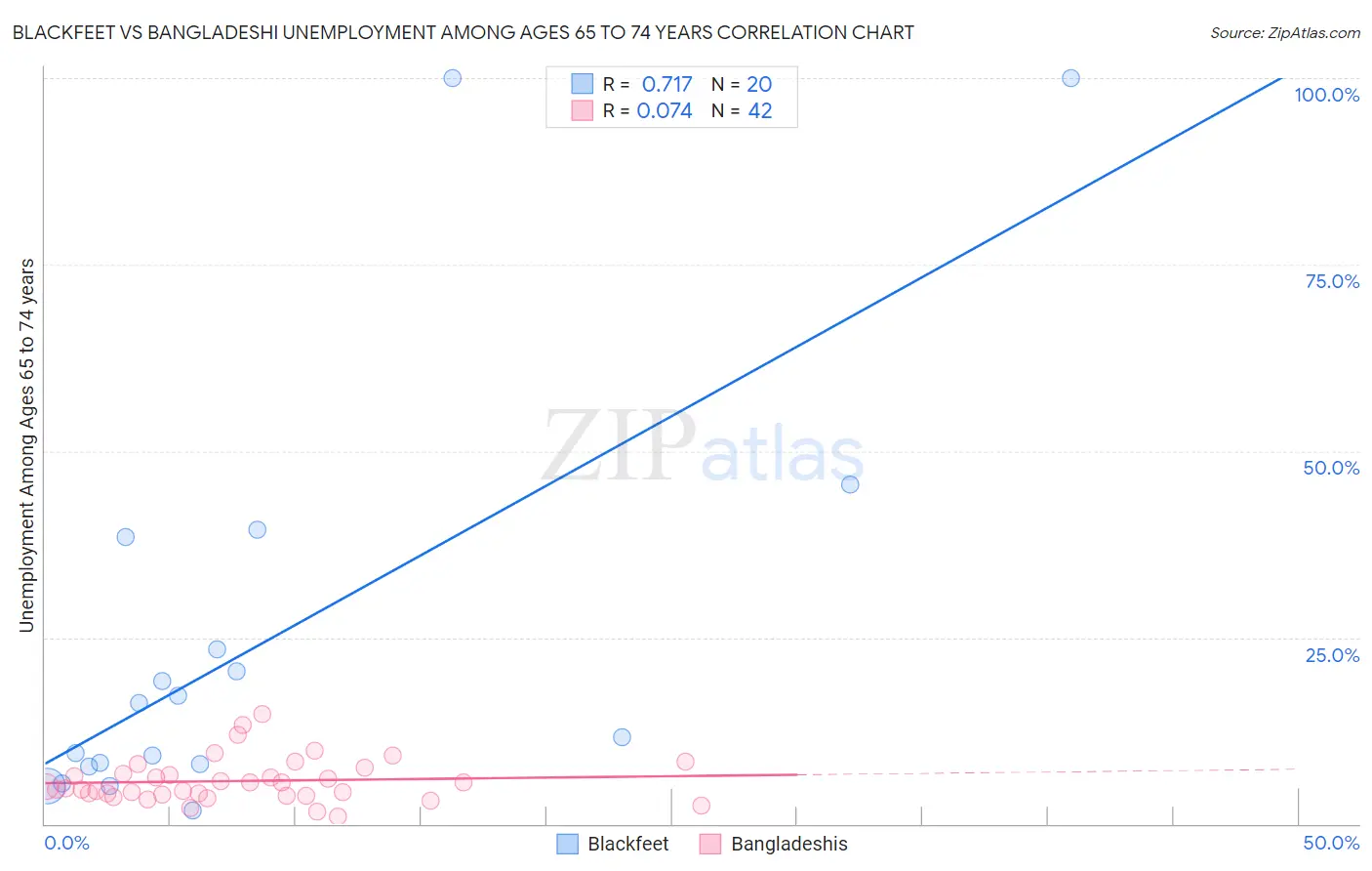 Blackfeet vs Bangladeshi Unemployment Among Ages 65 to 74 years