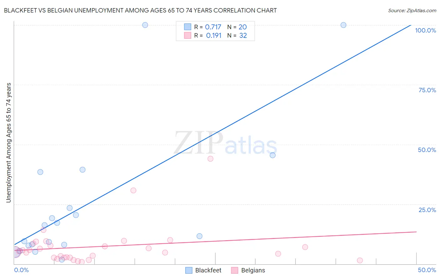 Blackfeet vs Belgian Unemployment Among Ages 65 to 74 years
