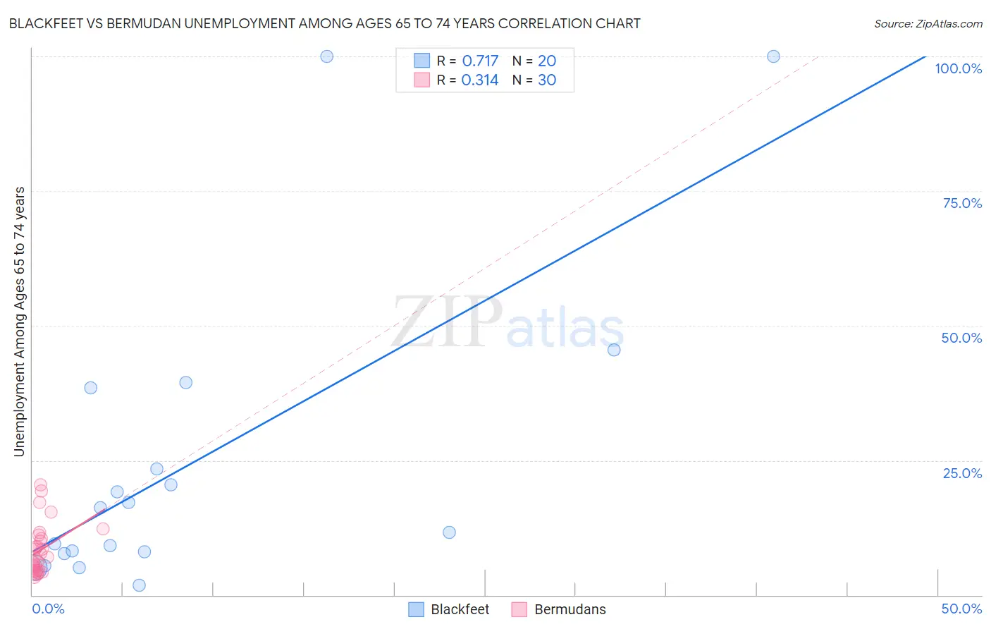 Blackfeet vs Bermudan Unemployment Among Ages 65 to 74 years