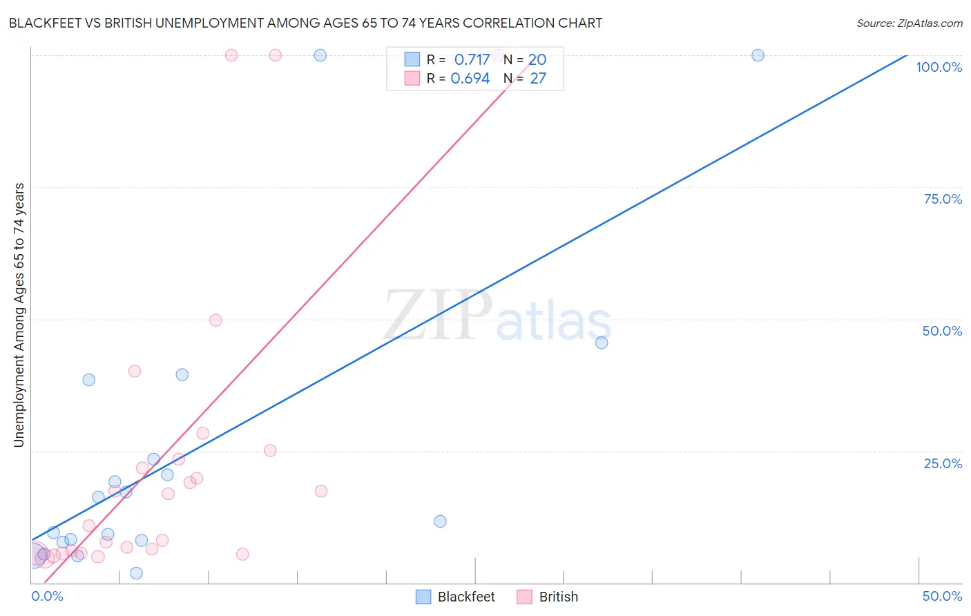 Blackfeet vs British Unemployment Among Ages 65 to 74 years