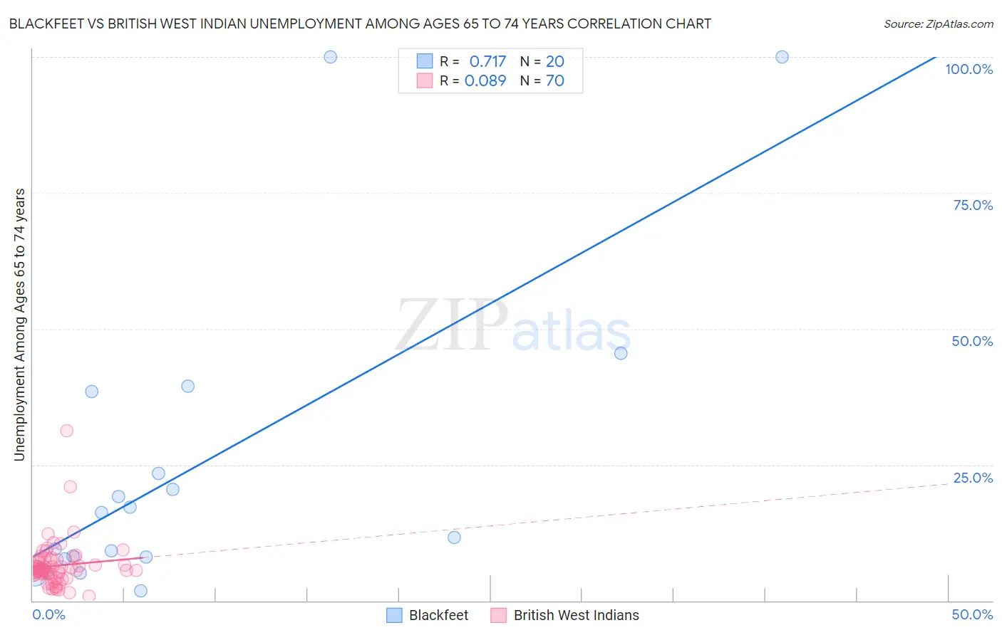 Blackfeet vs British West Indian Unemployment Among Ages 65 to 74 years