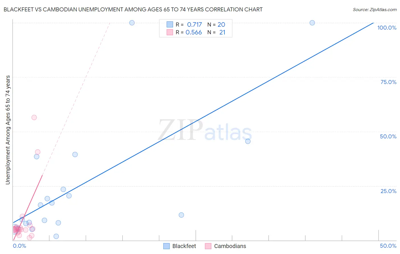 Blackfeet vs Cambodian Unemployment Among Ages 65 to 74 years