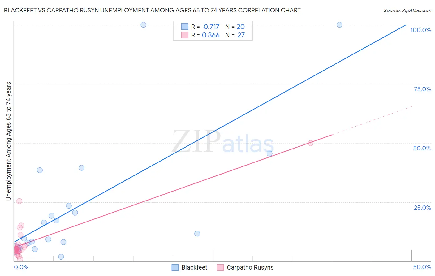 Blackfeet vs Carpatho Rusyn Unemployment Among Ages 65 to 74 years