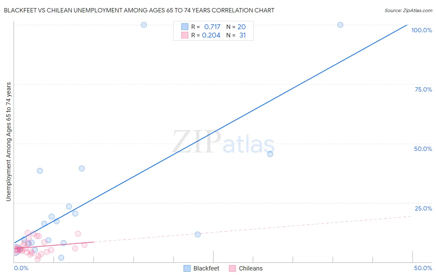 Blackfeet vs Chilean Unemployment Among Ages 65 to 74 years