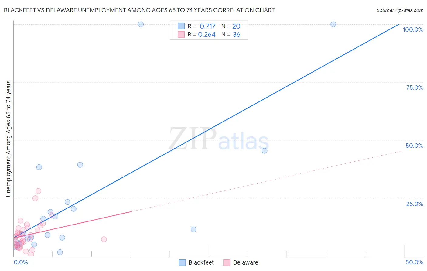 Blackfeet vs Delaware Unemployment Among Ages 65 to 74 years