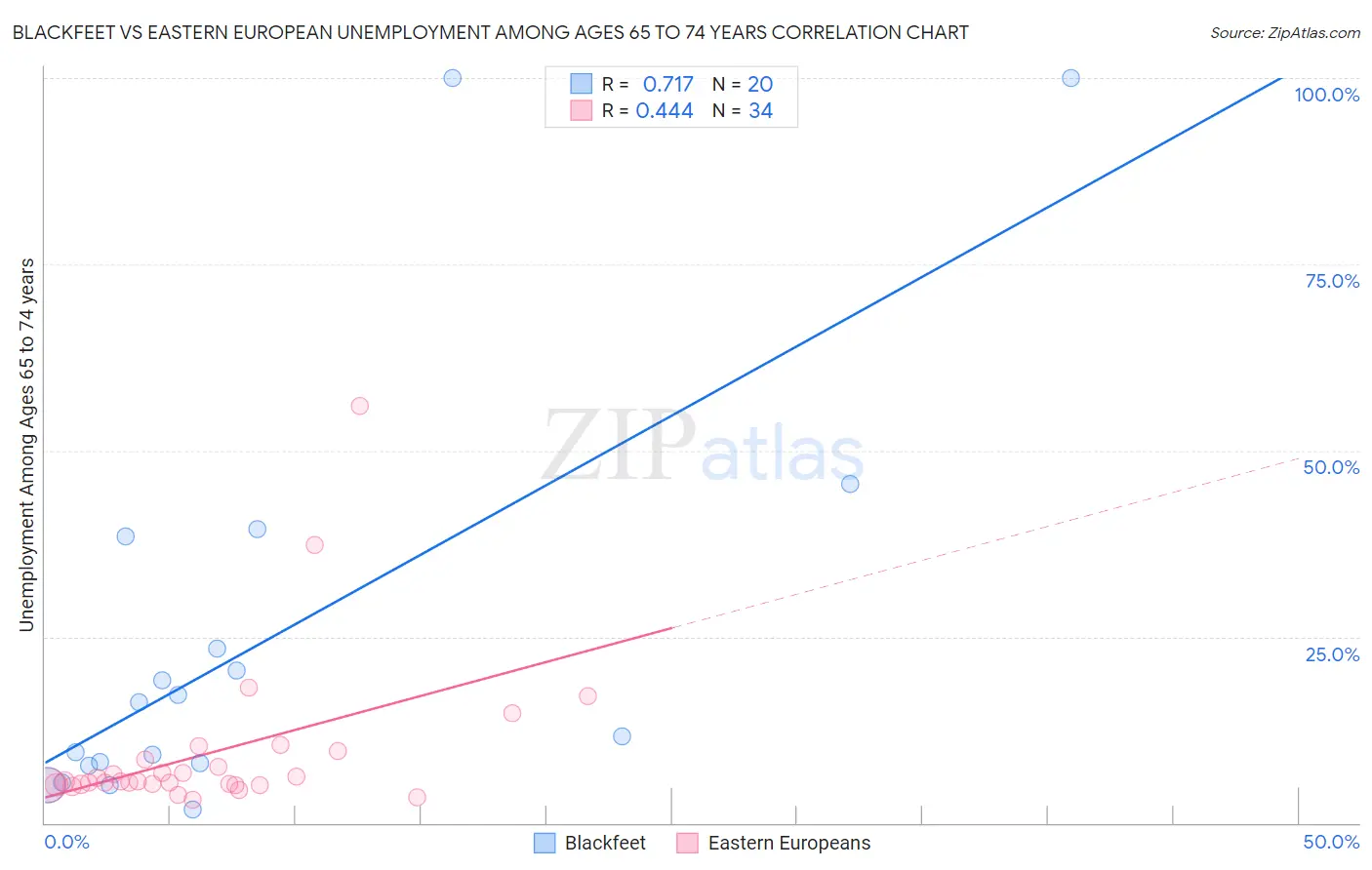 Blackfeet vs Eastern European Unemployment Among Ages 65 to 74 years