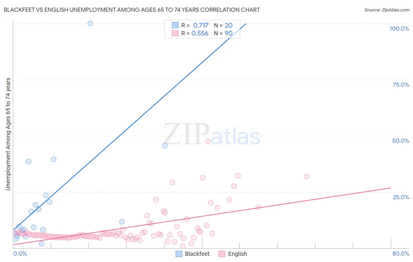 Blackfeet vs English Unemployment Among Ages 65 to 74 years