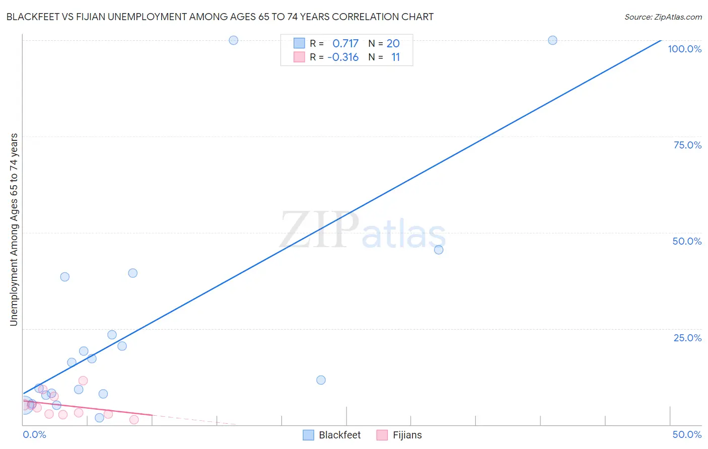 Blackfeet vs Fijian Unemployment Among Ages 65 to 74 years