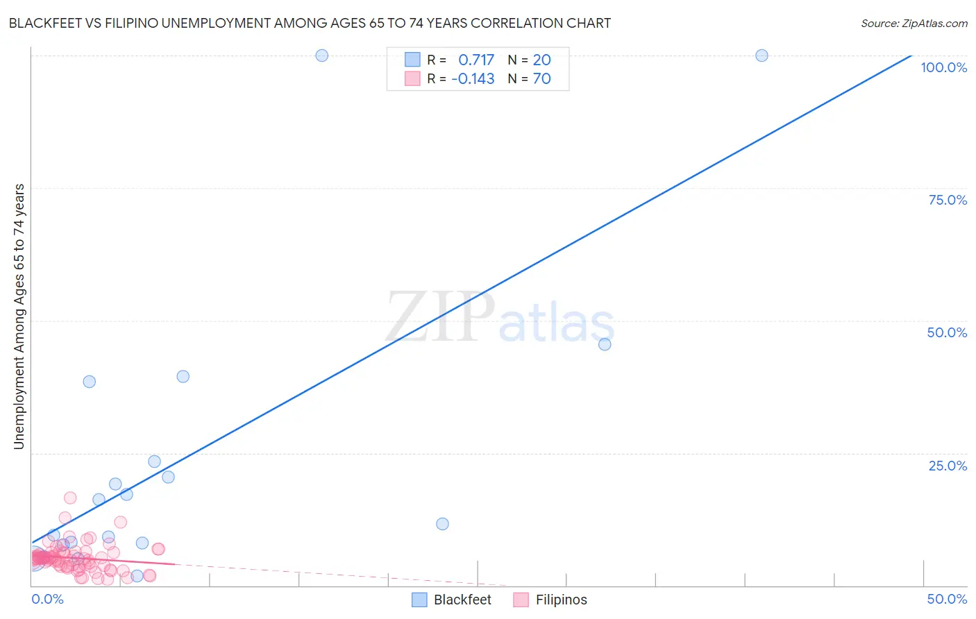 Blackfeet vs Filipino Unemployment Among Ages 65 to 74 years