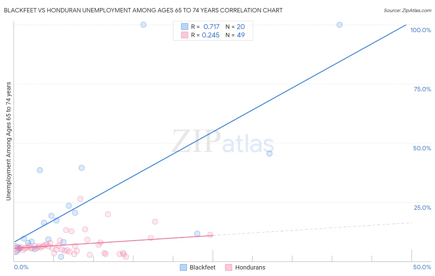 Blackfeet vs Honduran Unemployment Among Ages 65 to 74 years