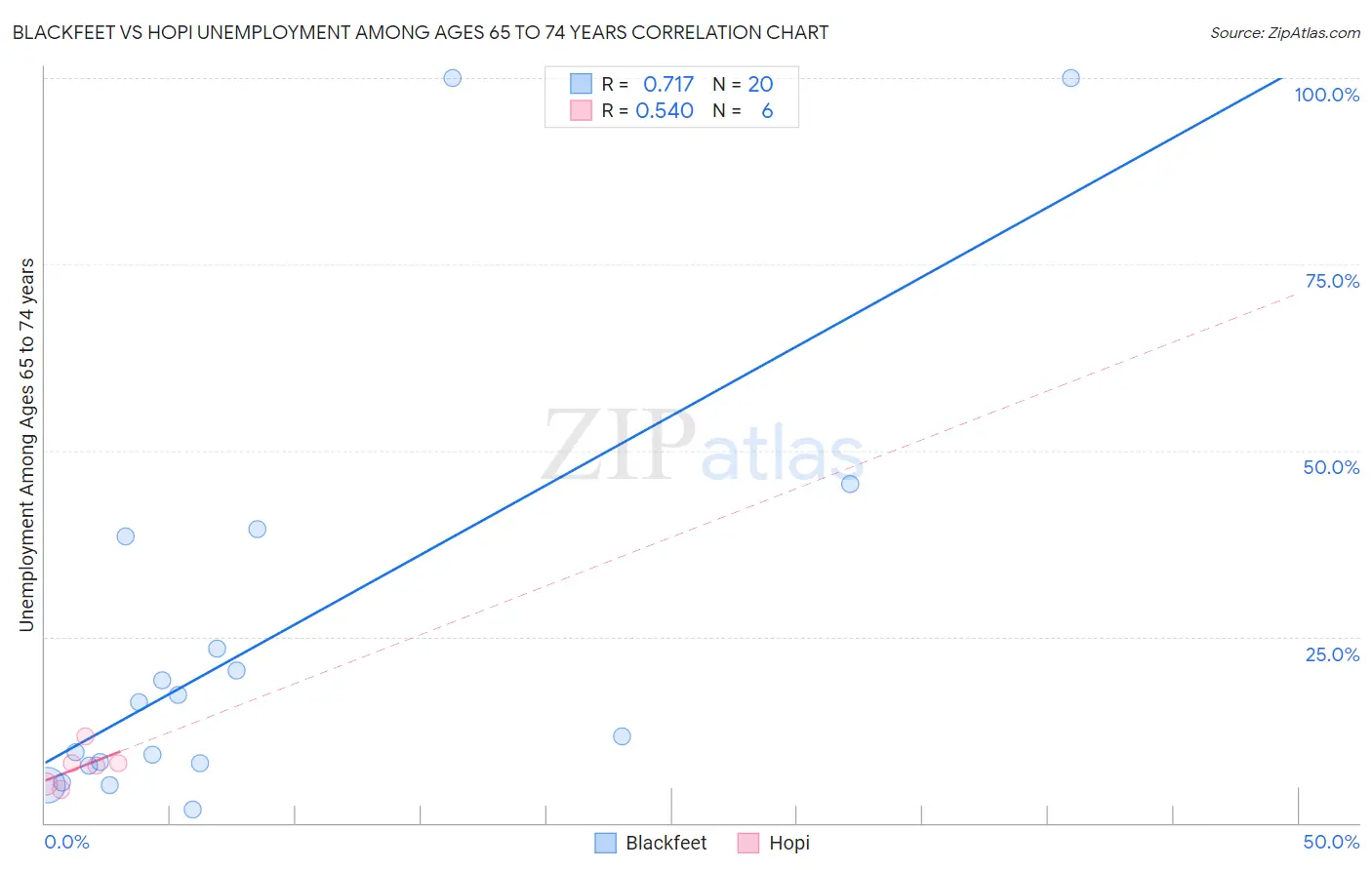 Blackfeet vs Hopi Unemployment Among Ages 65 to 74 years