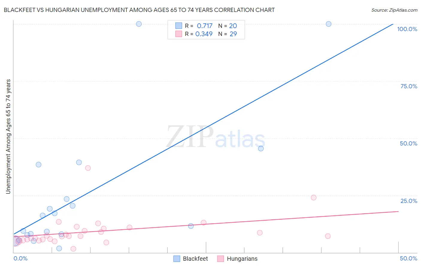Blackfeet vs Hungarian Unemployment Among Ages 65 to 74 years